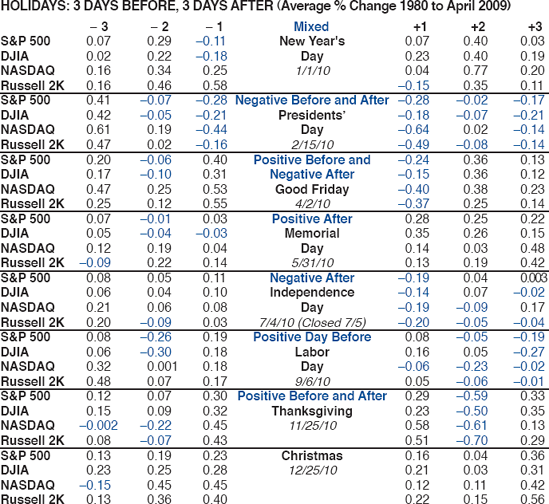 MARKET BEHAVIOR THREE DAYS BEFORE AND THREE DAYS AFTER HOLIDAYS