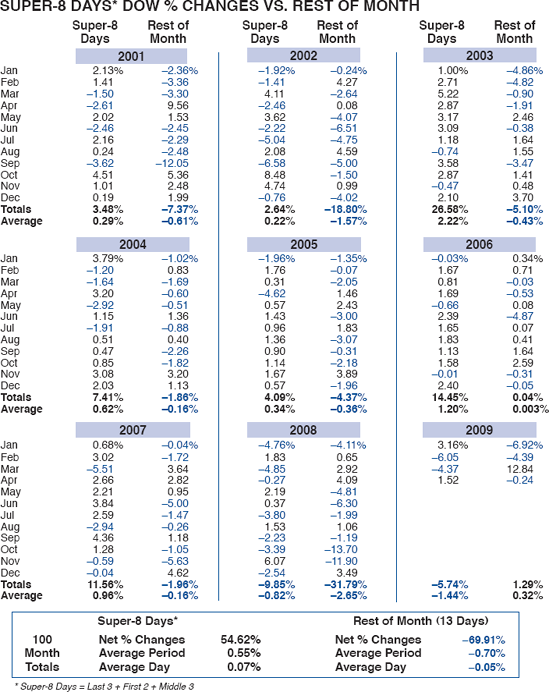 MARKET GAINS MORE on super-8 DAYS each MONTH THAN ON ALL 13 REMAINING DAYS COMBINED