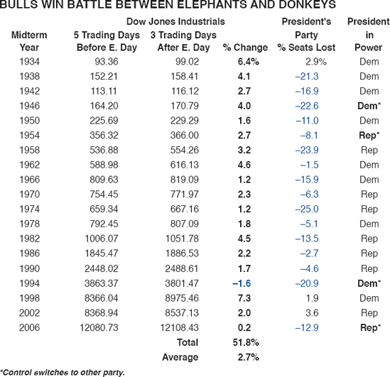 MIDTERM ELECTION TIME UNUSUALLY BULLISH