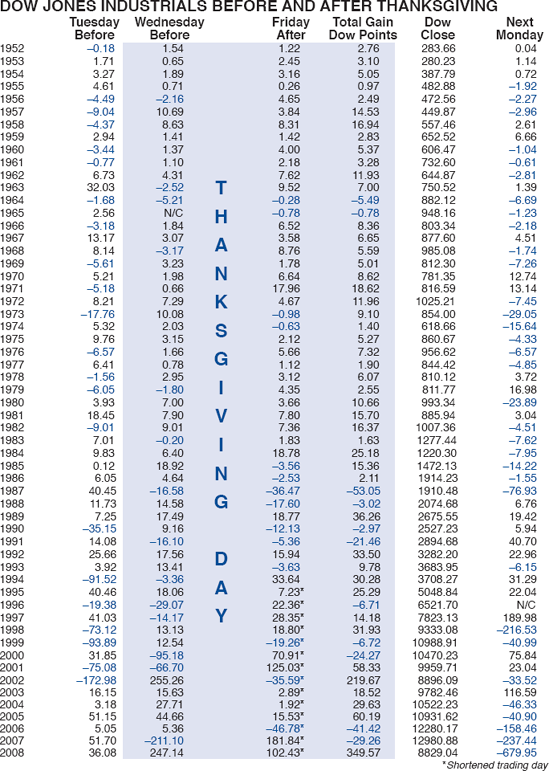 TRADING THE THANKSGIVING MARKET