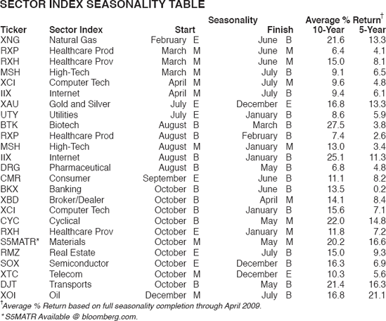 SECTOR SEASONALITY: SELECTED PERCENTAGE PLAYS