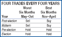 "BEST SIX MONTHS"+TIMING+"FOUR-YEAR CYCLE" NEARLY TRIPLE RETURNS ON JUST HALF THE TRADES