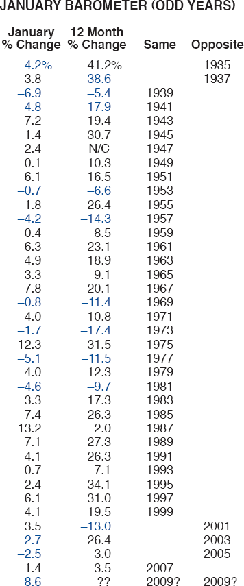 1933 "LAME DUCK" AMENDMENT: REASON JANUARY BAROMETER WORKS