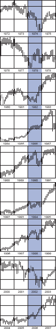 MIDTERM ELECTION YEARS: WHERE BOTTOM PICKERS FIND PARADISE