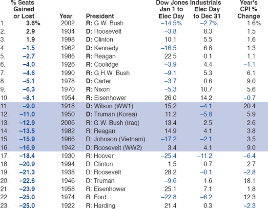 PROSPERITY MORE THAN PEACE DETERMINES OUTCOME OF MIDTERM CONGRESSIONAL RACES