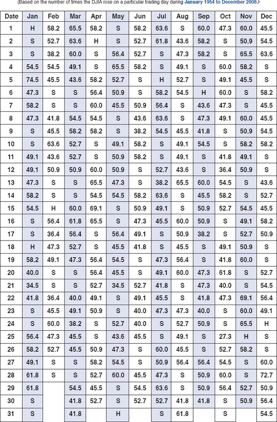 DOW JONES INDUSTRIALS MARKET PROBABILITY CALENDAR 2010