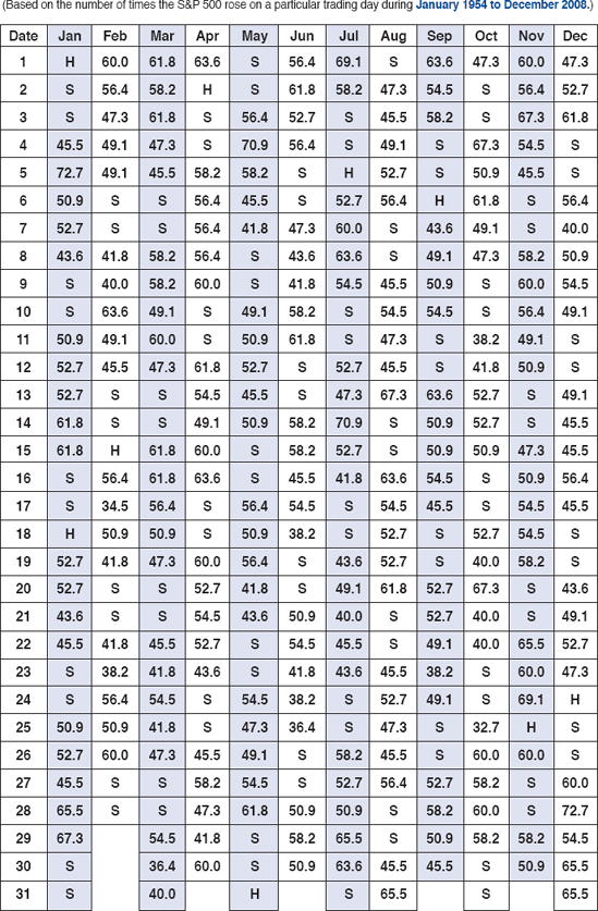 S&P 500 MARKET PROBABILITY CALENDAR 2010