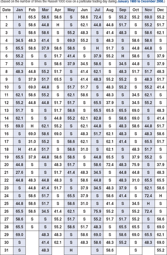 RUSSELL 1000 INDEX MARKET PROBABILITY CALENDAR 2010