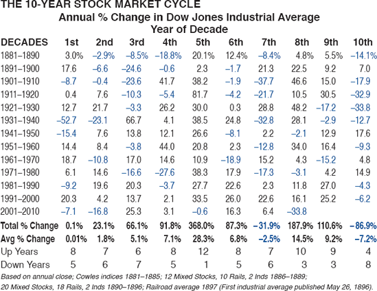 DECENNIAL CYCLE: A MARKET PHENOMENON