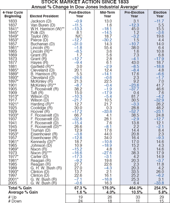 PRESIDENTIAL ELECTION/STOCK MARKET CYCLE: THE 176-YEAR SAGA CONTINUES