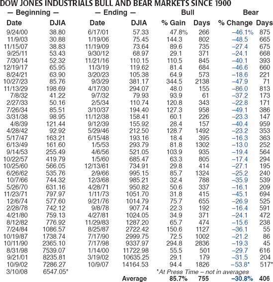 DOW JONES INDUSTRIALS BULL & BEAR MARKETS SINCE 1900