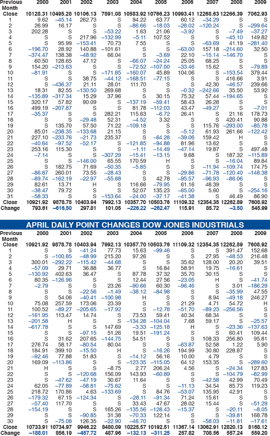 STANDARD & POOR'S 500 BULL & BEAR MARKETS SINCE 1929 NASDAQ COMPOSITE SINCE 1971