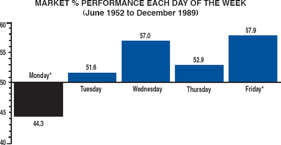 TUESDAY NOW MOST PROFITABLE DAY OF WEEK