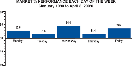 TUESDAY NOW MOST PROFITABLE DAY OF WEEK