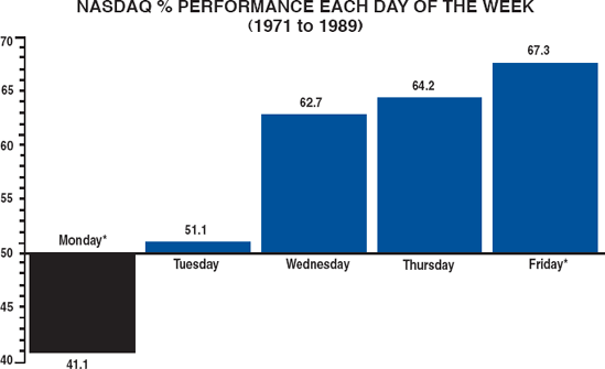 NASDAQ STRONGEST LAST 3 DAYS OF WEEK