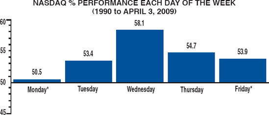 NASDAQ STRONGEST LAST 3 DAYS OF WEEK