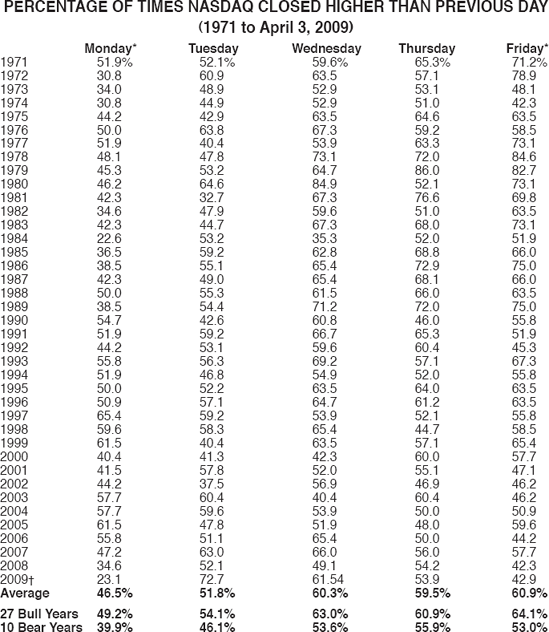 NASDAQ DAILY PERFORMANCE EACH YEAR SINCE 1971