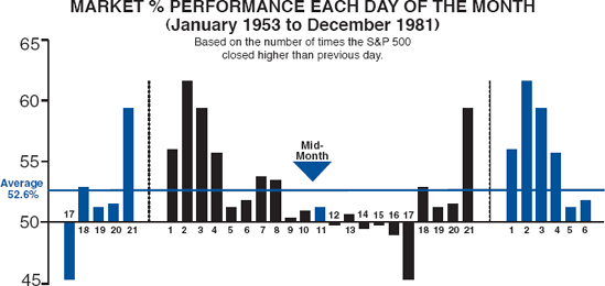 MONTHLY CASH INFLOWS INTO S&P STOCKS