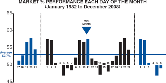 MONTHLY CASH INFLOWS INTO S&P STOCKS