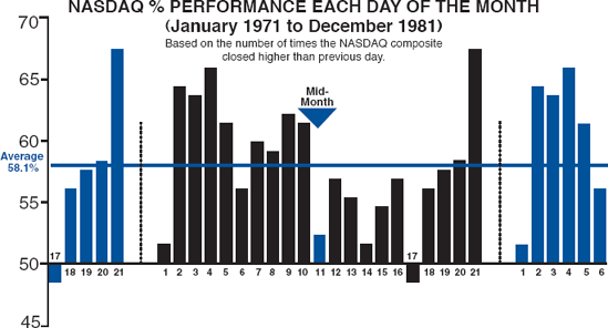 MONTHLY CASH INFLOWS INTO NASDAQ STOCKS