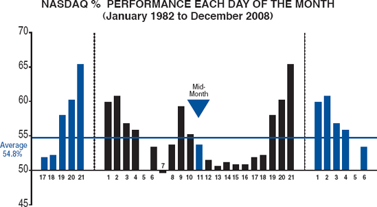 MONTHLY CASH INFLOWS INTO NASDAQ STOCKS