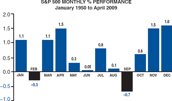 NOVEMBER, DECEMBER, AND JANUARY: YEAR'S BEST THREE-MONTH SPAN