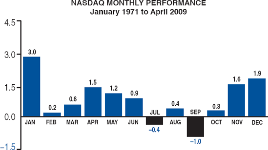 NOVEMBER THROUGH JUNE: NASDAQ'S EIGHT-MONTH RUN