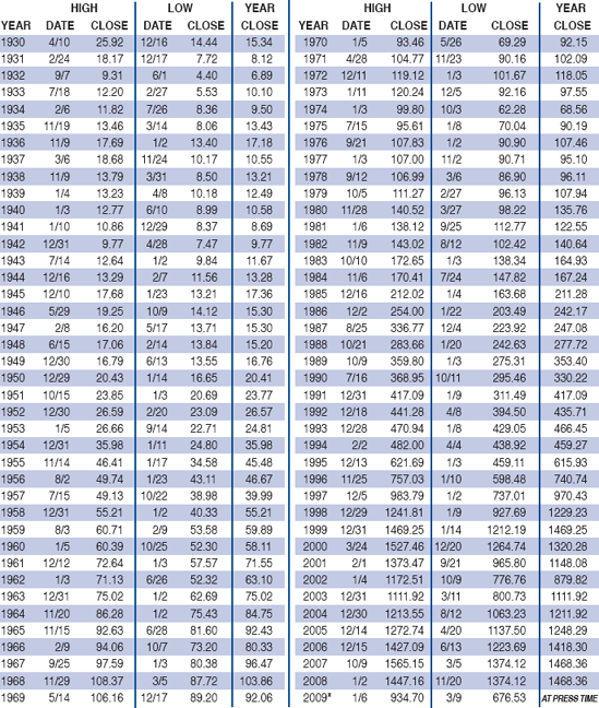 S&P 500 ANNUALS HIGHS, LOWS, & CLOSES SINCE 1930