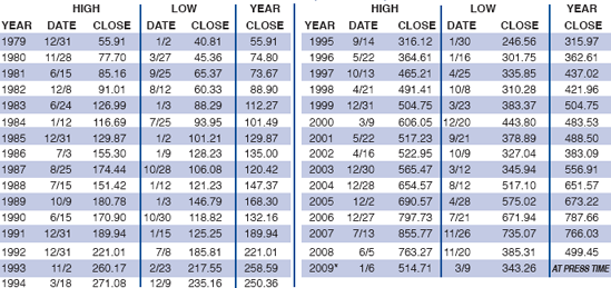 NASDAQ ANNUAL HIGHS, LOWS, & CLOSES SINCE 1971