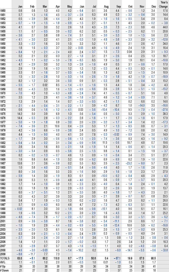 DOW JONES INDUSTRIALS MONTHLY PERCENT CHANGE SINCE 1950