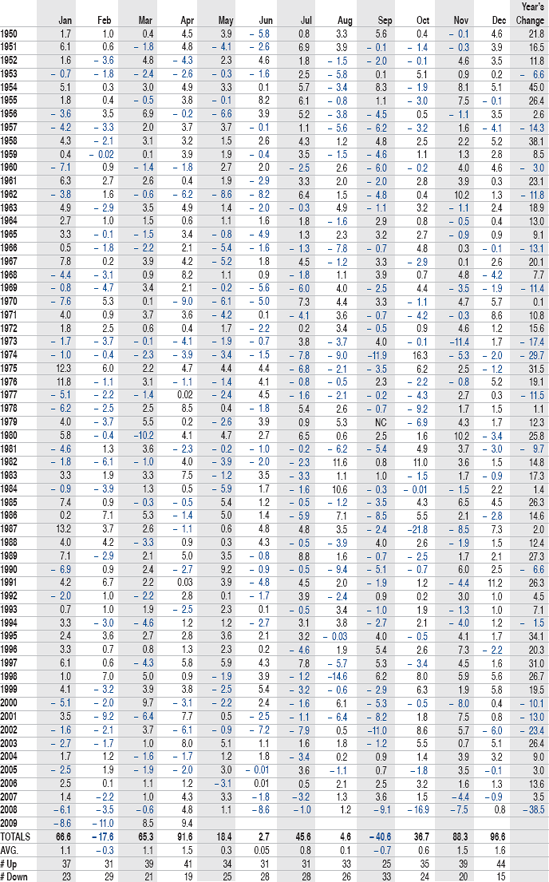 STANDARD & POOR'S 500 MONTHLY PERCENT CHANGES SINCE 1950