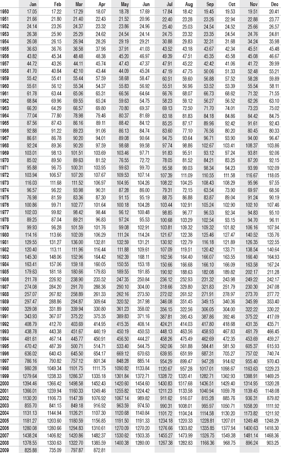 STANDARD & POOR'S 500 MONTHLY CLOSING PRICES SINCE 1950