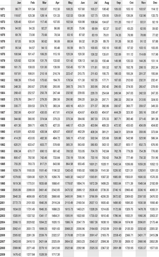 NASDAQ COMPOSITE MONTHLY CLOSING PRICES SINCE 1971