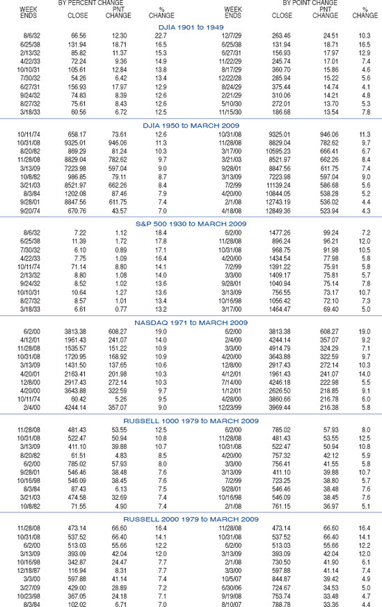 10 BEST WEEKS BY PERCENT AND POINT