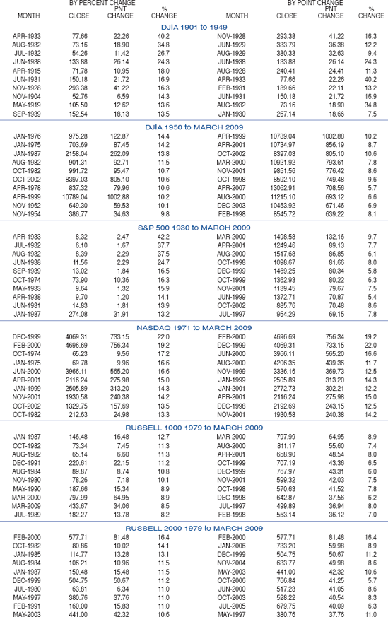 10 BEST MONTHS BY PERCENT AND POINT