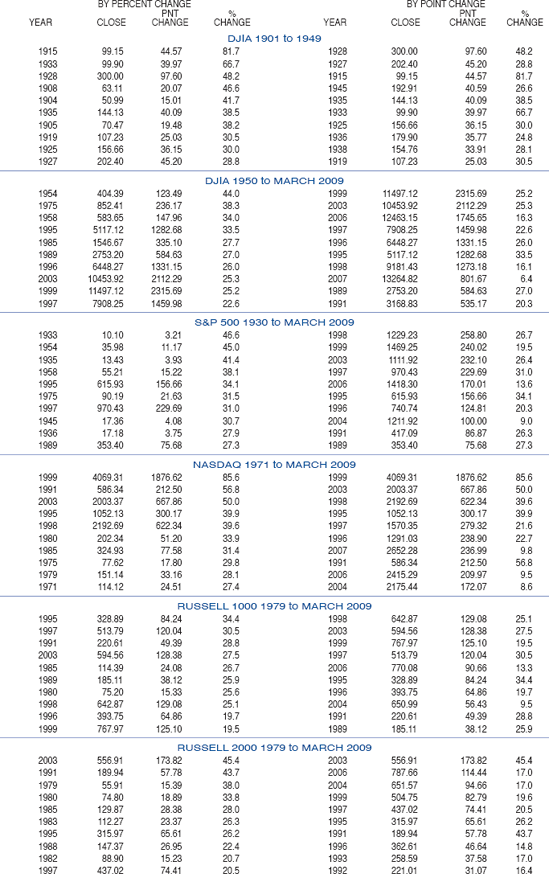 10 BEST YEARS BY PERCENT AND POINT