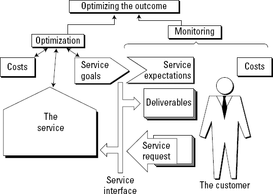 A service subject to commercial constraints.