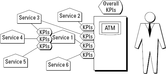 Service components as services' assets and tools.