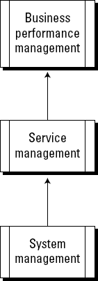 A service management plan.