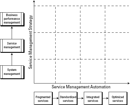 Service management planning and service automation.