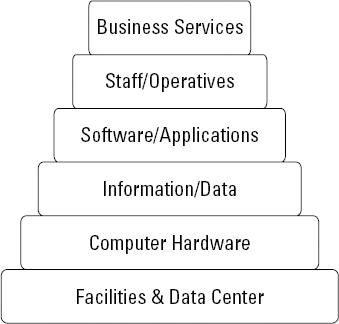 The six service management layers.