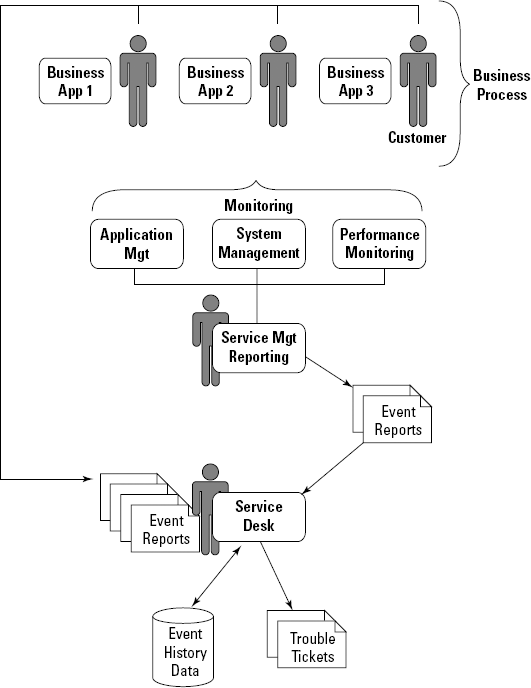 Incident reporting.