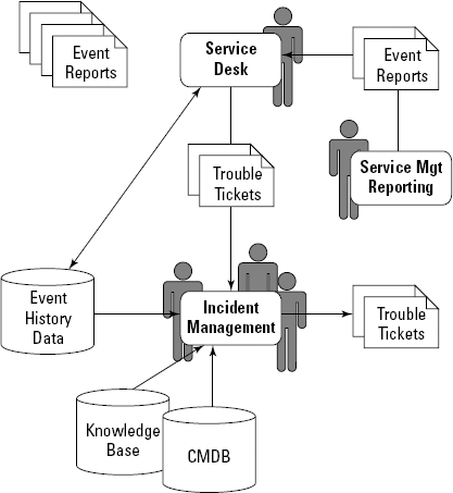 Incident management and diagnosis.