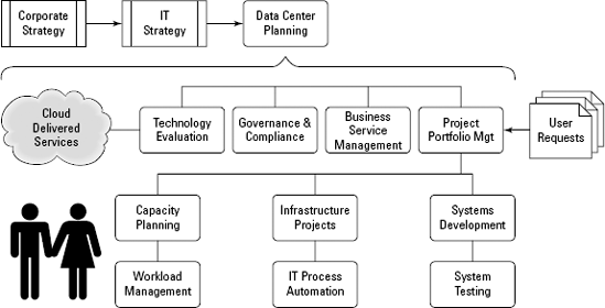 Data center planning.