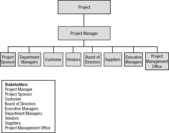 Project stakeholders