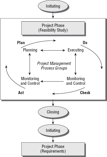 Project management process groups