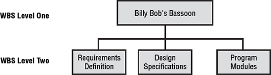 WBS level one and two