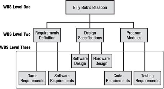 WBS levels one, two, and three