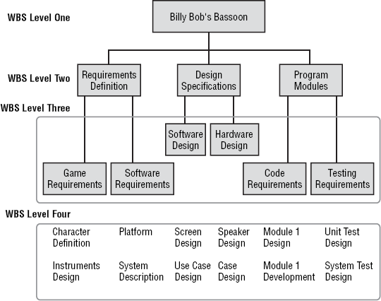 WBS levels one, two, three, and four