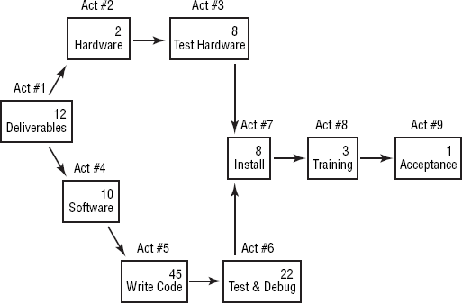 Critical path diagram